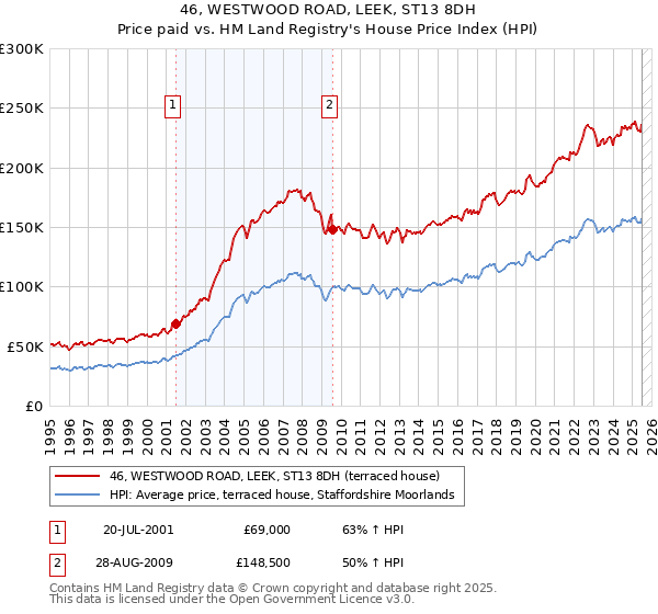 46, WESTWOOD ROAD, LEEK, ST13 8DH: Price paid vs HM Land Registry's House Price Index