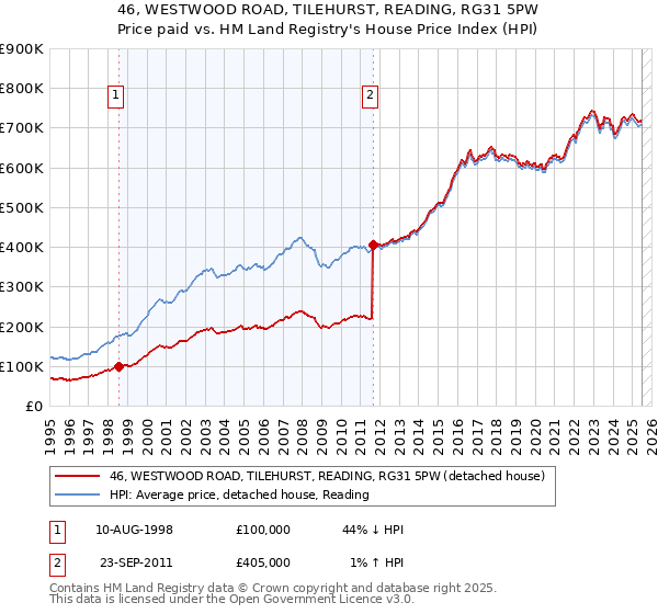 46, WESTWOOD ROAD, TILEHURST, READING, RG31 5PW: Price paid vs HM Land Registry's House Price Index