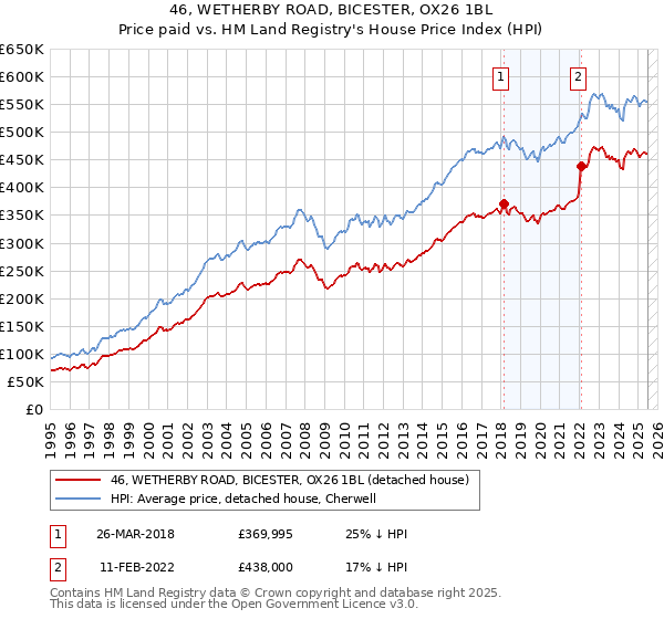 46, WETHERBY ROAD, BICESTER, OX26 1BL: Price paid vs HM Land Registry's House Price Index