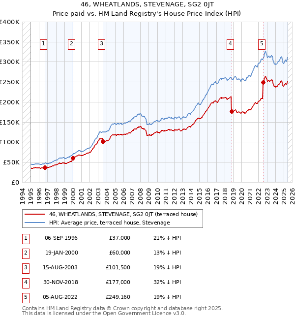 46, WHEATLANDS, STEVENAGE, SG2 0JT: Price paid vs HM Land Registry's House Price Index