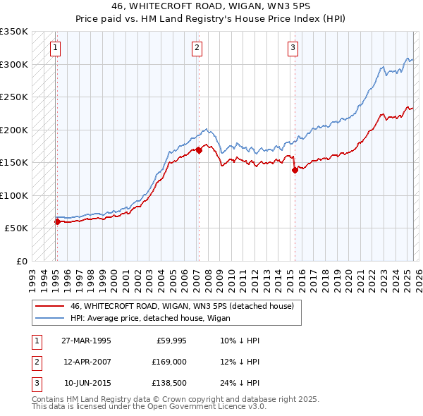 46, WHITECROFT ROAD, WIGAN, WN3 5PS: Price paid vs HM Land Registry's House Price Index