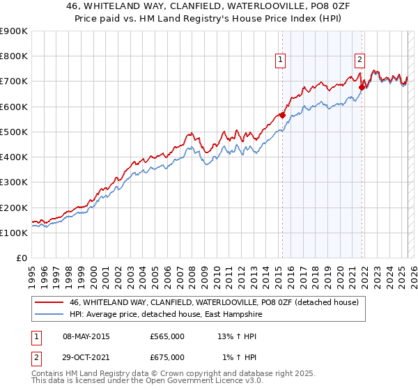 46, WHITELAND WAY, CLANFIELD, WATERLOOVILLE, PO8 0ZF: Price paid vs HM Land Registry's House Price Index