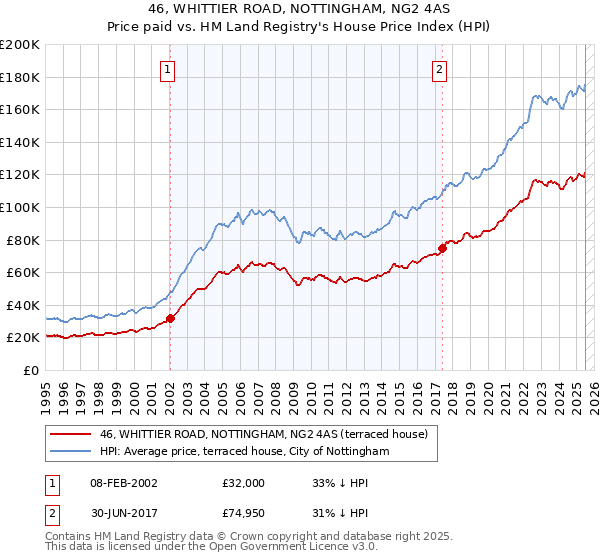 46, WHITTIER ROAD, NOTTINGHAM, NG2 4AS: Price paid vs HM Land Registry's House Price Index