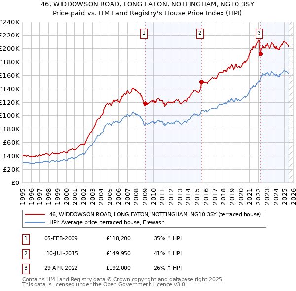 46, WIDDOWSON ROAD, LONG EATON, NOTTINGHAM, NG10 3SY: Price paid vs HM Land Registry's House Price Index