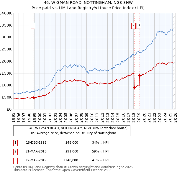 46, WIGMAN ROAD, NOTTINGHAM, NG8 3HW: Price paid vs HM Land Registry's House Price Index