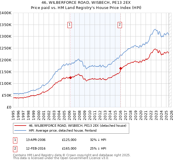 46, WILBERFORCE ROAD, WISBECH, PE13 2EX: Price paid vs HM Land Registry's House Price Index