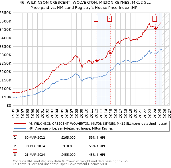 46, WILKINSON CRESCENT, WOLVERTON, MILTON KEYNES, MK12 5LL: Price paid vs HM Land Registry's House Price Index