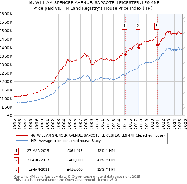 46, WILLIAM SPENCER AVENUE, SAPCOTE, LEICESTER, LE9 4NF: Price paid vs HM Land Registry's House Price Index