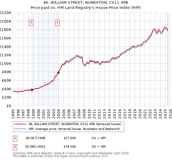 46, WILLIAM STREET, NUNEATON, CV11 4PB: Price paid vs HM Land Registry's House Price Index