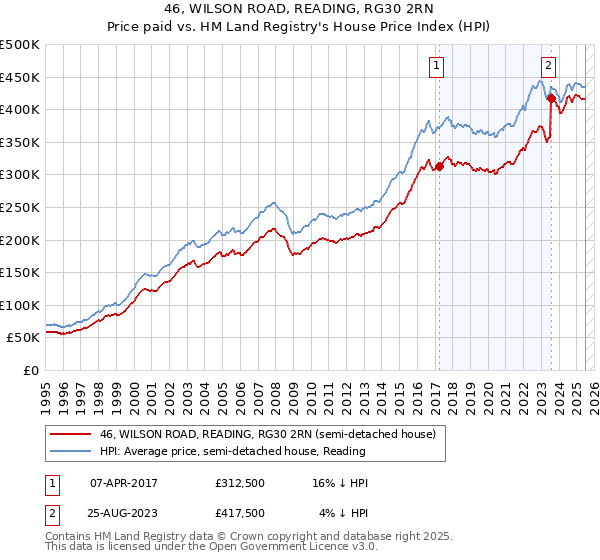 46, WILSON ROAD, READING, RG30 2RN: Price paid vs HM Land Registry's House Price Index