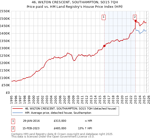 46, WILTON CRESCENT, SOUTHAMPTON, SO15 7QH: Price paid vs HM Land Registry's House Price Index