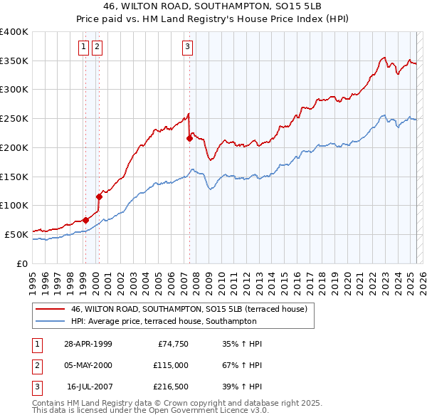 46, WILTON ROAD, SOUTHAMPTON, SO15 5LB: Price paid vs HM Land Registry's House Price Index