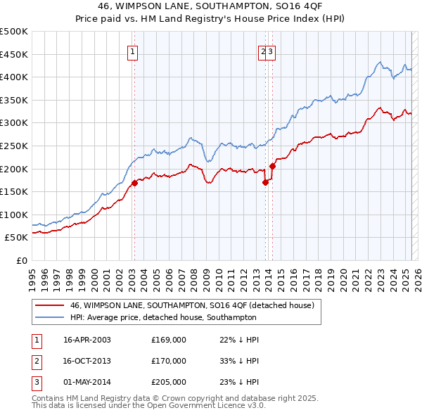46, WIMPSON LANE, SOUTHAMPTON, SO16 4QF: Price paid vs HM Land Registry's House Price Index