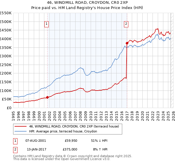 46, WINDMILL ROAD, CROYDON, CR0 2XP: Price paid vs HM Land Registry's House Price Index