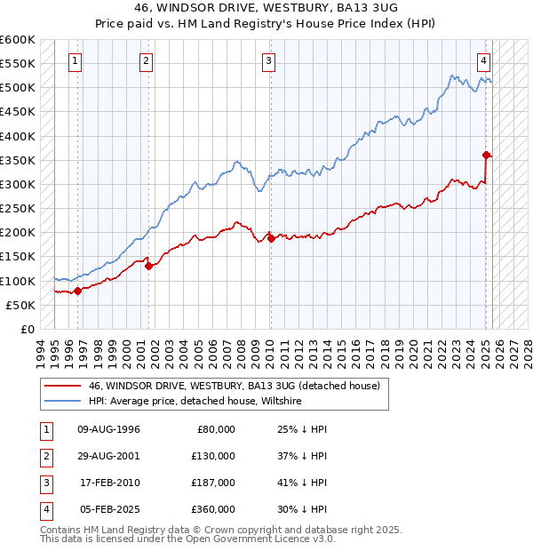 46, WINDSOR DRIVE, WESTBURY, BA13 3UG: Price paid vs HM Land Registry's House Price Index