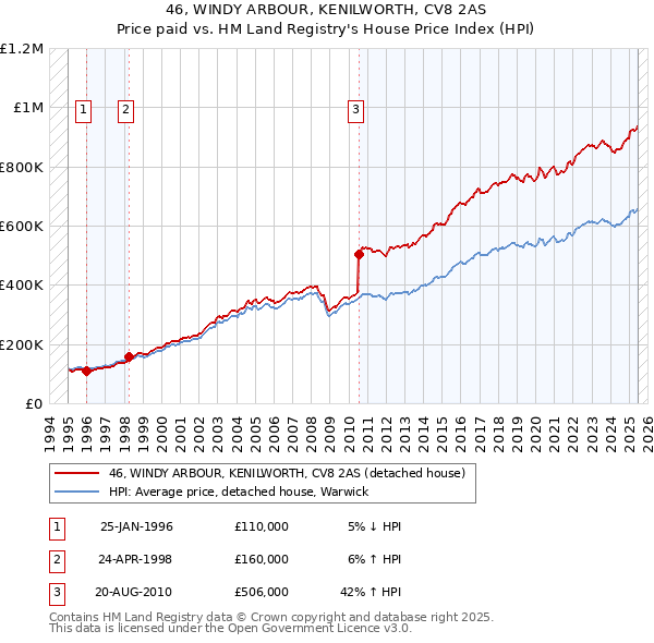 46, WINDY ARBOUR, KENILWORTH, CV8 2AS: Price paid vs HM Land Registry's House Price Index