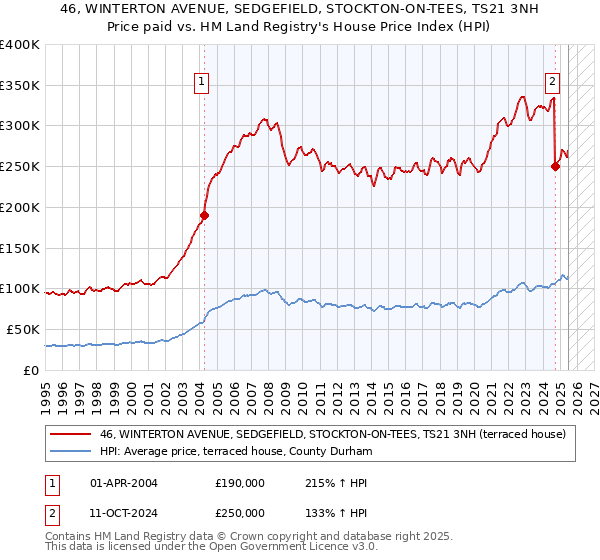 46, WINTERTON AVENUE, SEDGEFIELD, STOCKTON-ON-TEES, TS21 3NH: Price paid vs HM Land Registry's House Price Index