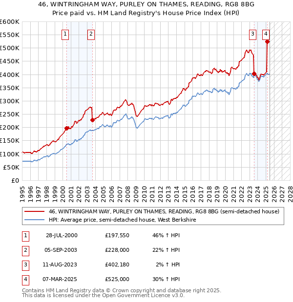46, WINTRINGHAM WAY, PURLEY ON THAMES, READING, RG8 8BG: Price paid vs HM Land Registry's House Price Index