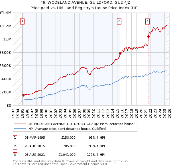 46, WODELAND AVENUE, GUILDFORD, GU2 4JZ: Price paid vs HM Land Registry's House Price Index