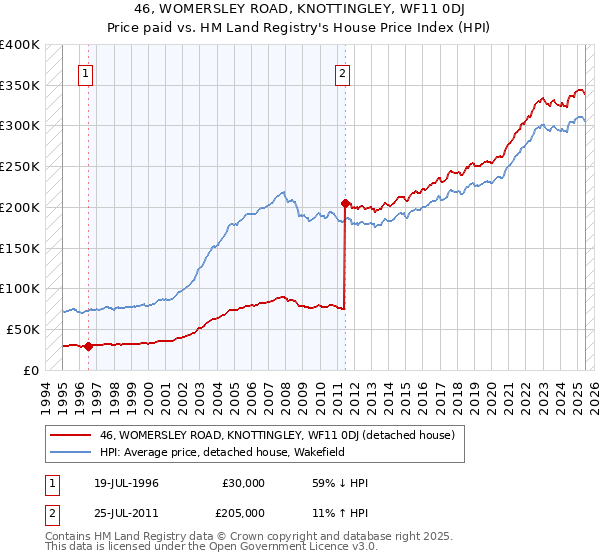46, WOMERSLEY ROAD, KNOTTINGLEY, WF11 0DJ: Price paid vs HM Land Registry's House Price Index