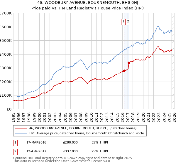 46, WOODBURY AVENUE, BOURNEMOUTH, BH8 0HJ: Price paid vs HM Land Registry's House Price Index