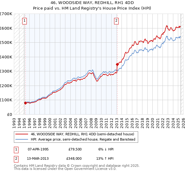 46, WOODSIDE WAY, REDHILL, RH1 4DD: Price paid vs HM Land Registry's House Price Index