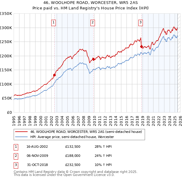 46, WOOLHOPE ROAD, WORCESTER, WR5 2AS: Price paid vs HM Land Registry's House Price Index