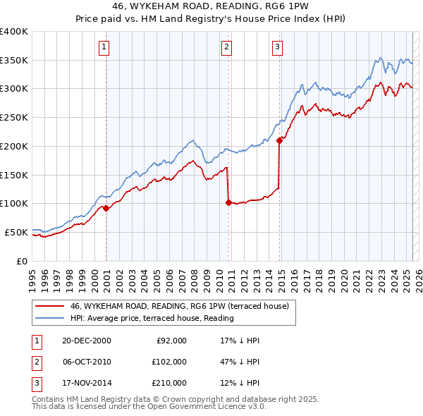 46, WYKEHAM ROAD, READING, RG6 1PW: Price paid vs HM Land Registry's House Price Index