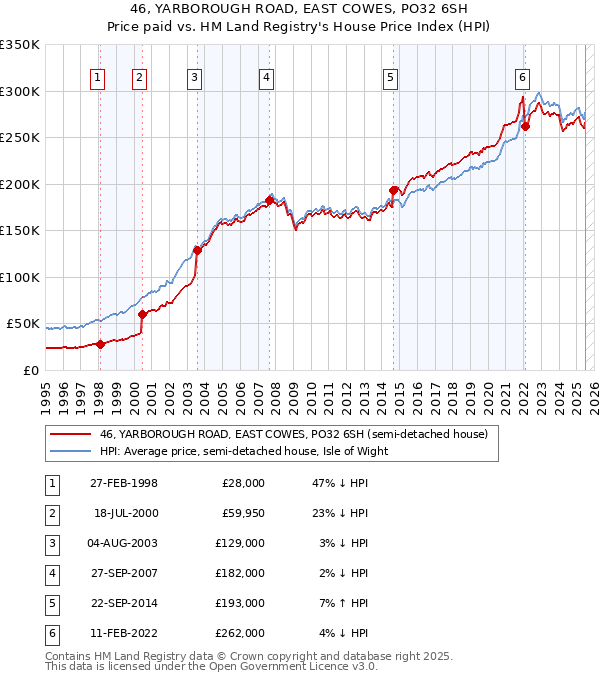 46, YARBOROUGH ROAD, EAST COWES, PO32 6SH: Price paid vs HM Land Registry's House Price Index