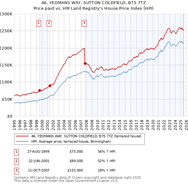 46, YEOMANS WAY, SUTTON COLDFIELD, B75 7TZ: Price paid vs HM Land Registry's House Price Index