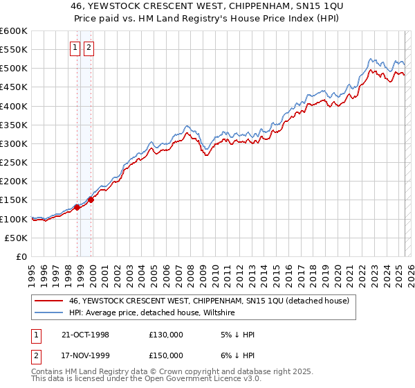 46, YEWSTOCK CRESCENT WEST, CHIPPENHAM, SN15 1QU: Price paid vs HM Land Registry's House Price Index