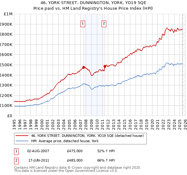 46, YORK STREET, DUNNINGTON, YORK, YO19 5QE: Price paid vs HM Land Registry's House Price Index