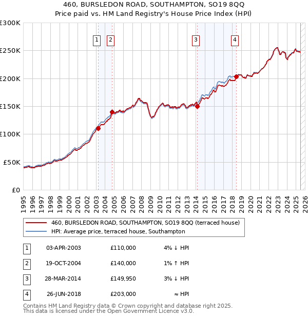 460, BURSLEDON ROAD, SOUTHAMPTON, SO19 8QQ: Price paid vs HM Land Registry's House Price Index