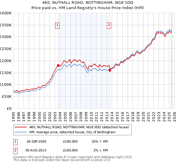 460, NUTHALL ROAD, NOTTINGHAM, NG8 5DQ: Price paid vs HM Land Registry's House Price Index