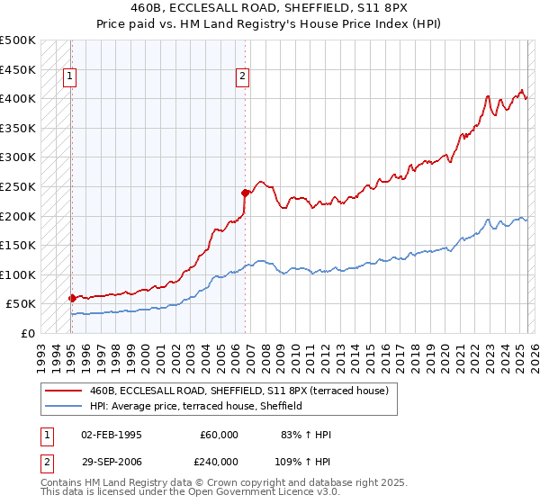 460B, ECCLESALL ROAD, SHEFFIELD, S11 8PX: Price paid vs HM Land Registry's House Price Index