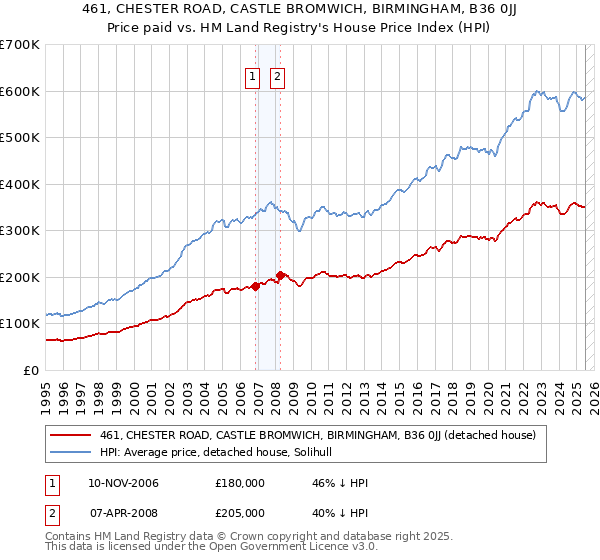 461, CHESTER ROAD, CASTLE BROMWICH, BIRMINGHAM, B36 0JJ: Price paid vs HM Land Registry's House Price Index