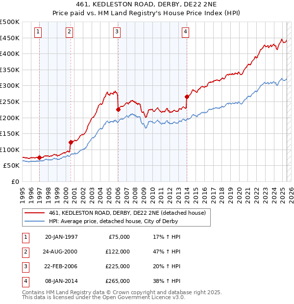 461, KEDLESTON ROAD, DERBY, DE22 2NE: Price paid vs HM Land Registry's House Price Index