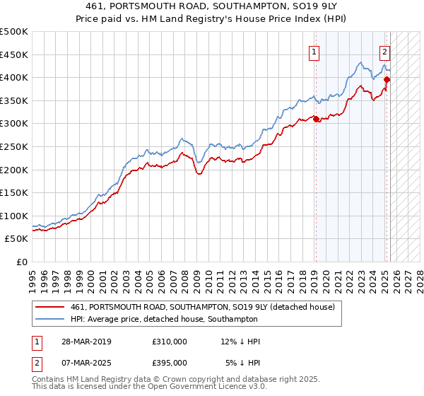 461, PORTSMOUTH ROAD, SOUTHAMPTON, SO19 9LY: Price paid vs HM Land Registry's House Price Index