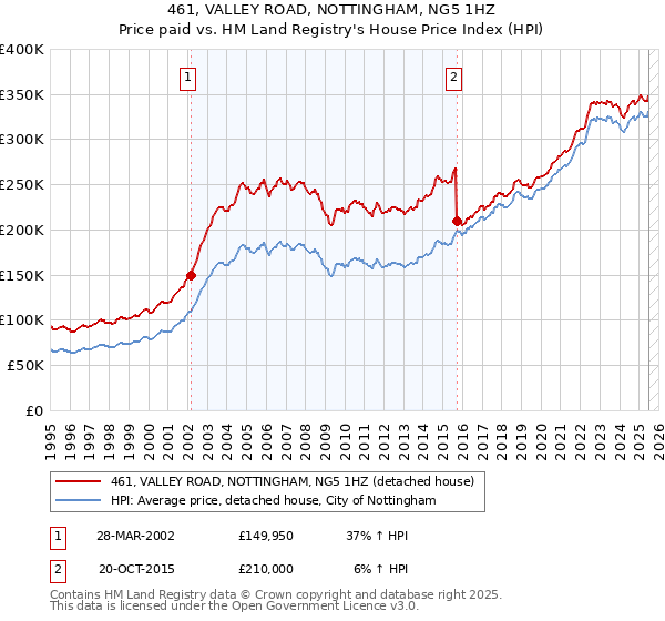 461, VALLEY ROAD, NOTTINGHAM, NG5 1HZ: Price paid vs HM Land Registry's House Price Index