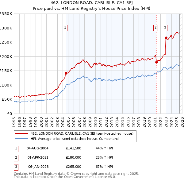 462, LONDON ROAD, CARLISLE, CA1 3EJ: Price paid vs HM Land Registry's House Price Index