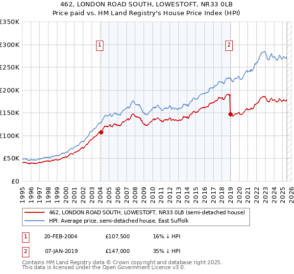 462, LONDON ROAD SOUTH, LOWESTOFT, NR33 0LB: Price paid vs HM Land Registry's House Price Index