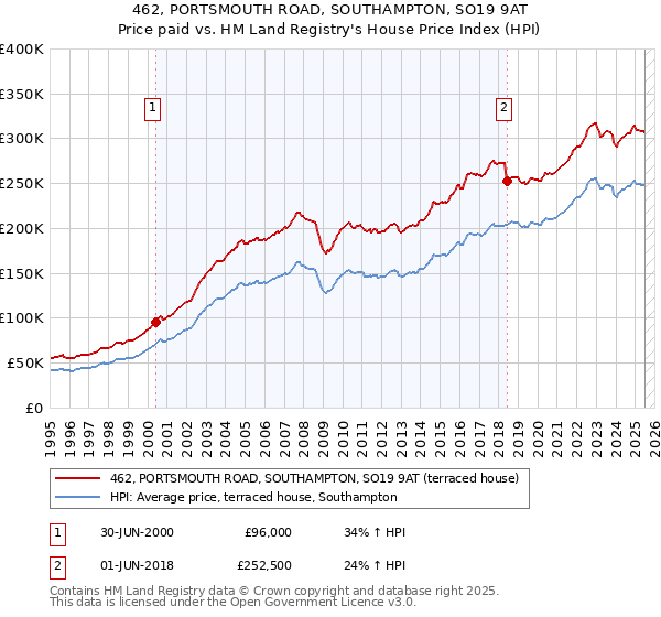 462, PORTSMOUTH ROAD, SOUTHAMPTON, SO19 9AT: Price paid vs HM Land Registry's House Price Index