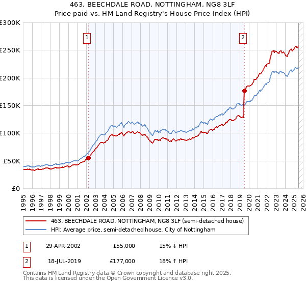 463, BEECHDALE ROAD, NOTTINGHAM, NG8 3LF: Price paid vs HM Land Registry's House Price Index