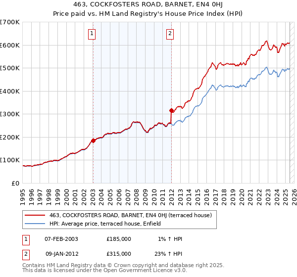463, COCKFOSTERS ROAD, BARNET, EN4 0HJ: Price paid vs HM Land Registry's House Price Index