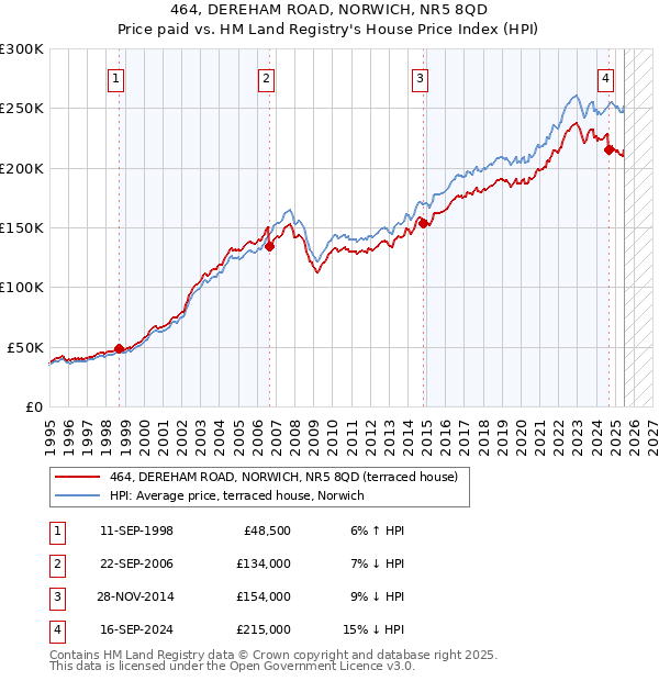 464, DEREHAM ROAD, NORWICH, NR5 8QD: Price paid vs HM Land Registry's House Price Index