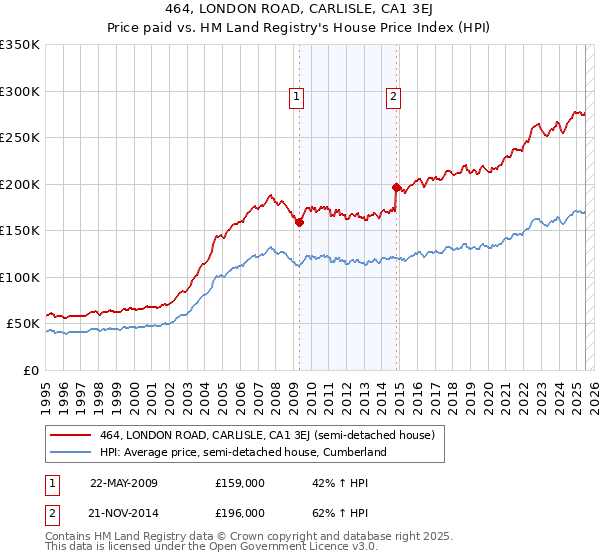 464, LONDON ROAD, CARLISLE, CA1 3EJ: Price paid vs HM Land Registry's House Price Index