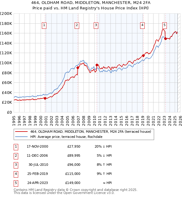 464, OLDHAM ROAD, MIDDLETON, MANCHESTER, M24 2FA: Price paid vs HM Land Registry's House Price Index