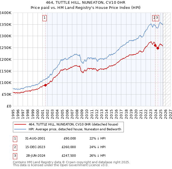 464, TUTTLE HILL, NUNEATON, CV10 0HR: Price paid vs HM Land Registry's House Price Index