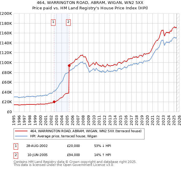 464, WARRINGTON ROAD, ABRAM, WIGAN, WN2 5XX: Price paid vs HM Land Registry's House Price Index
