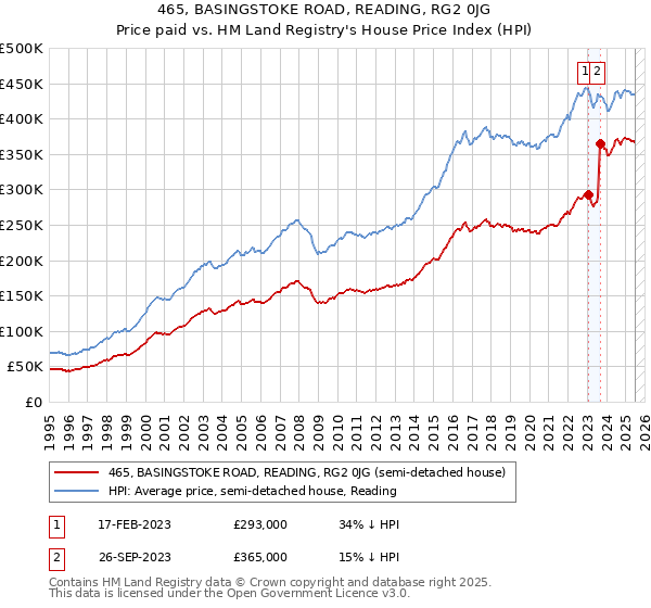 465, BASINGSTOKE ROAD, READING, RG2 0JG: Price paid vs HM Land Registry's House Price Index